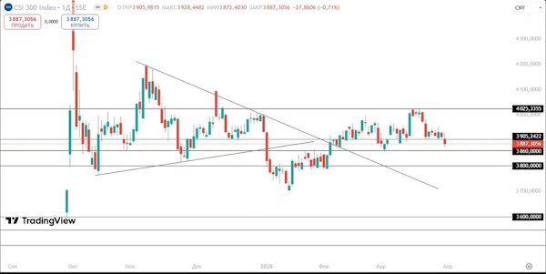 Мировые рынки продолжают коррекцию